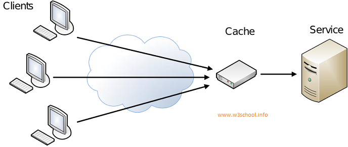 Implement caching in php website