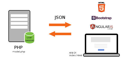 How to work with AngularJS as frontend and PHP MYSQL as backend