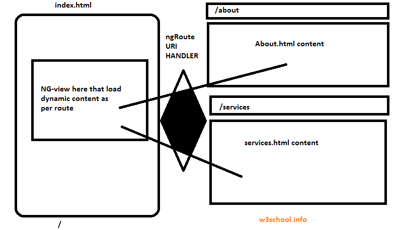 Url rewriting example in angular js